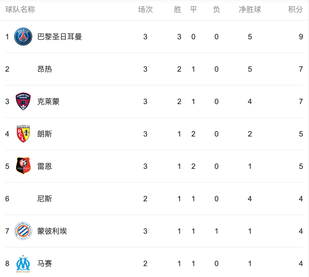 法兰克福客场击败汉堡，暂时领跑积分榜的简单介绍